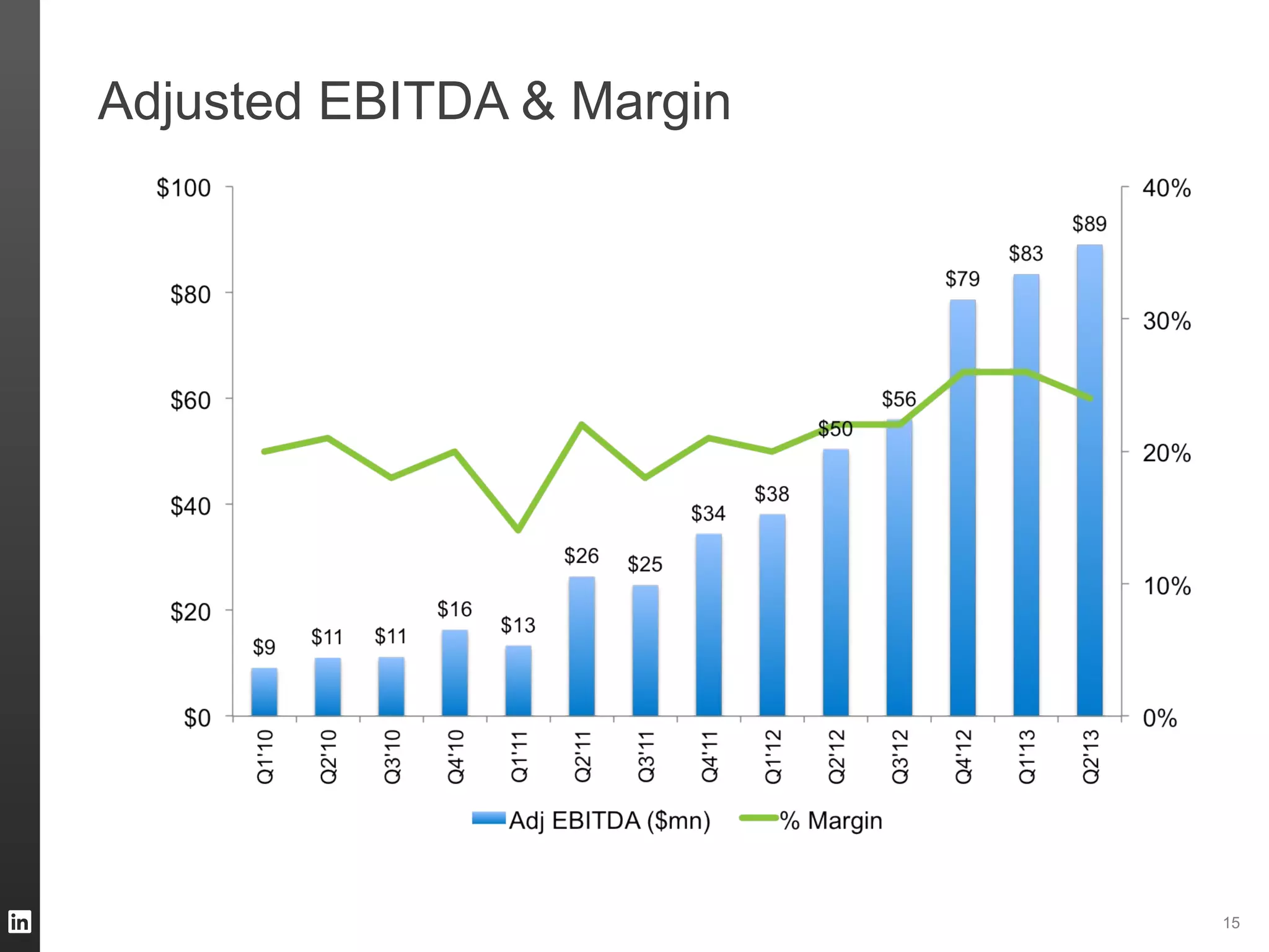 Adjusted EBITDA & Margin
15
 