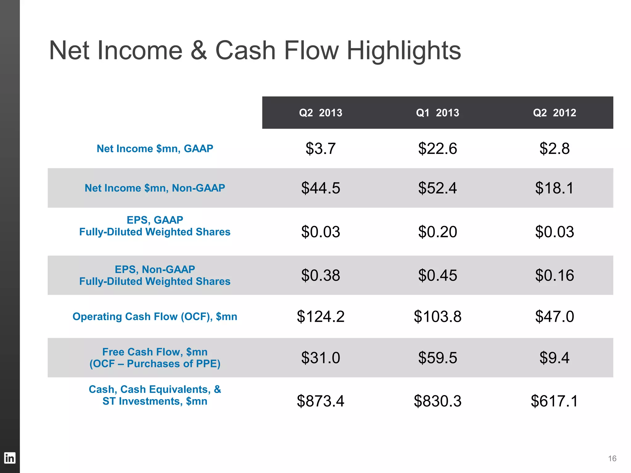Q2 2013 Q1 2013 Q2 2012
Net Income $mn, GAAP $3.7 $22.6 $2.8
Net Income $mn, Non-GAAP $44.5 $52.4 $18.1
EPS, GAAP
Fully-Diluted Weighted Shares $0.03 $0.20 $0.03
EPS, Non-GAAP
Fully-Diluted Weighted Shares $0.38 $0.45 $0.16
Operating Cash Flow (OCF), $mn $124.2 $103.8 $47.0
Free Cash Flow, $mn
(OCF – Purchases of PPE) $31.0 $59.5 $9.4
Cash, Cash Equivalents, &
ST Investments, $mn $873.4 $830.3 $617.1
Net Income & Cash Flow Highlights
16
 