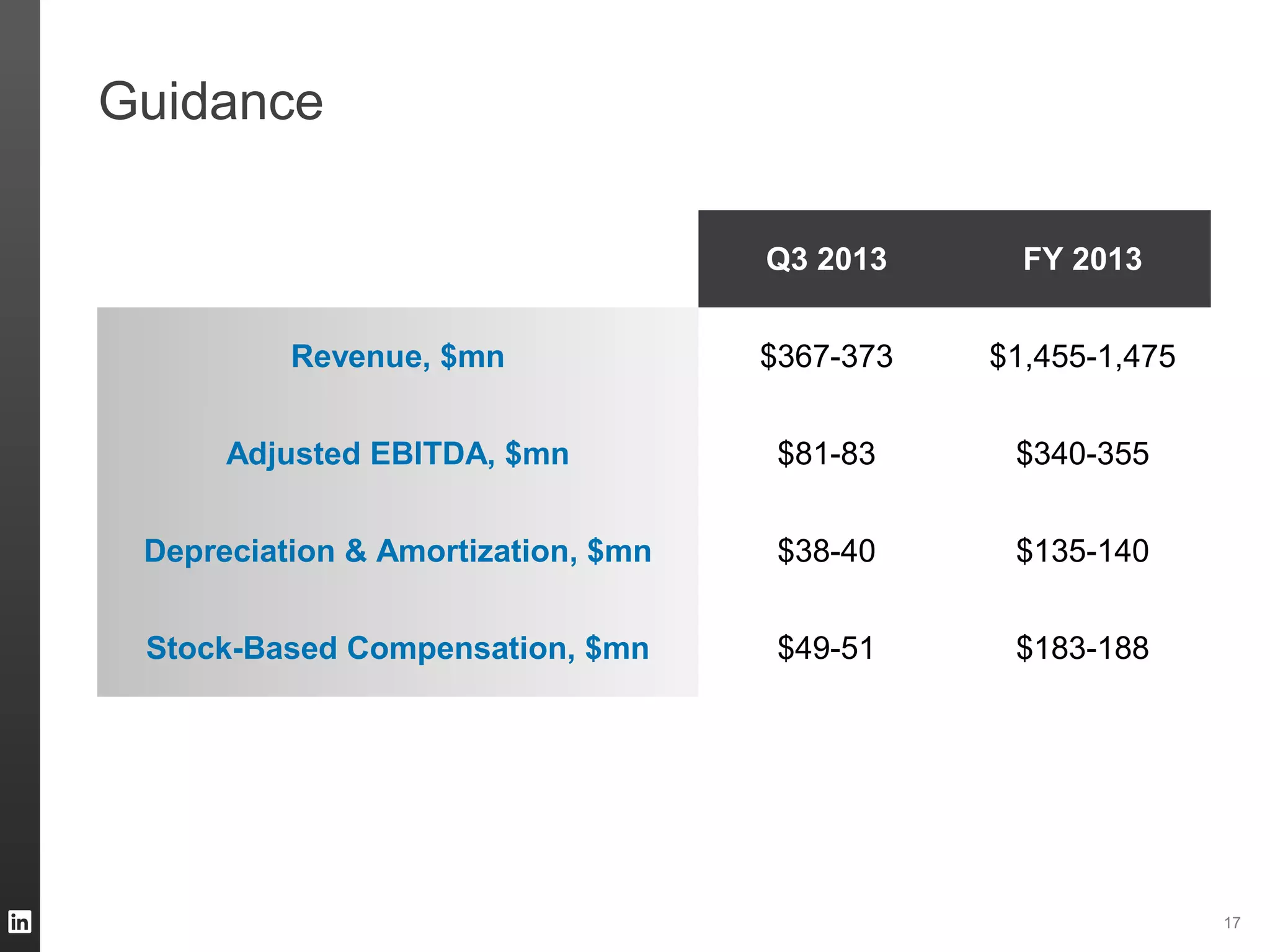 Q3 2013 FY 2013
Revenue, $mn $367-373 $1,455-1,475
Adjusted EBITDA, $mn $81-83 $340-355
Depreciation & Amortization, $mn $38-40 $135-140
Stock-Based Compensation, $mn $49-51 $183-188
Guidance
17
 