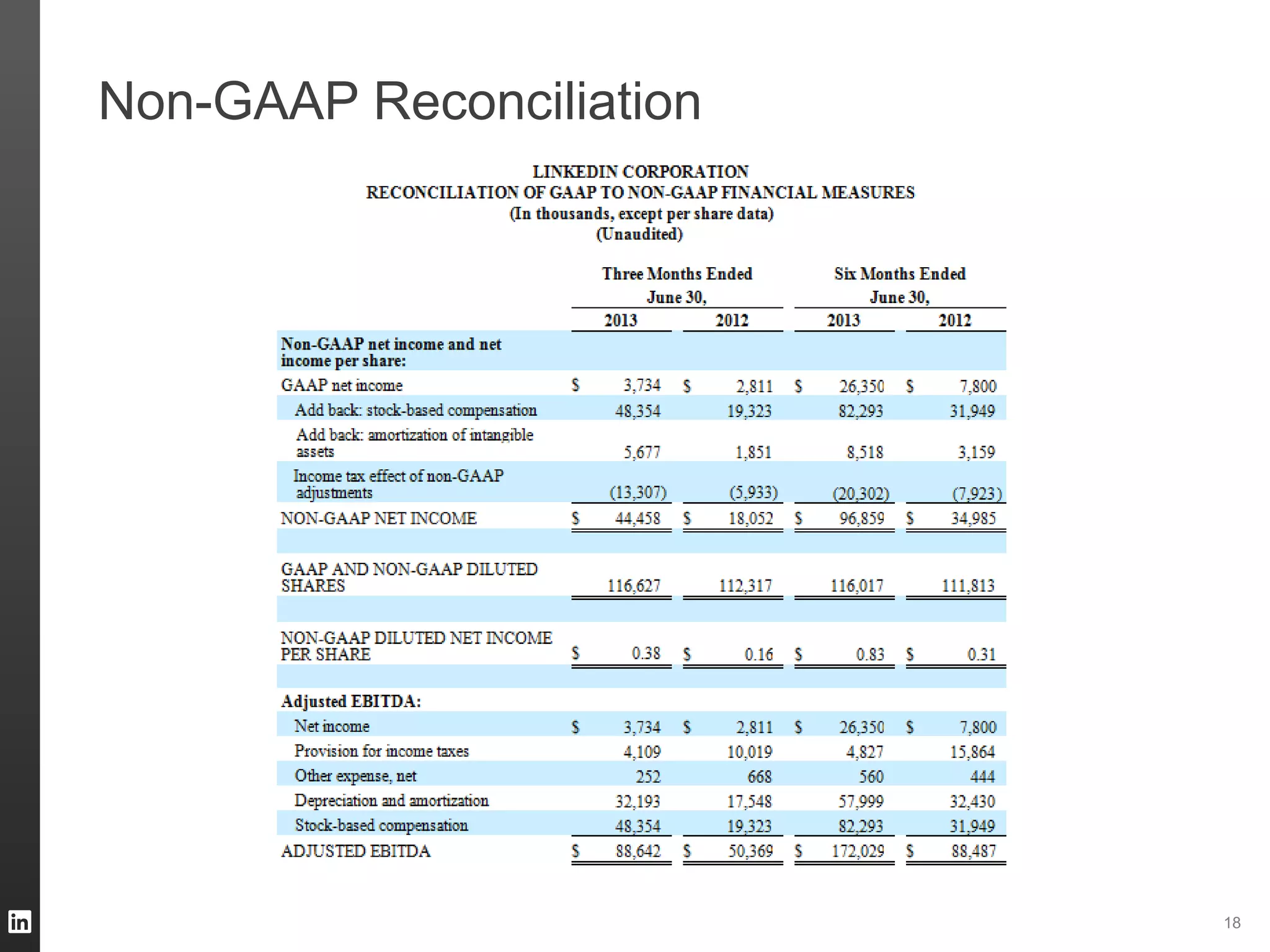 Non-GAAP Reconciliation
18
 