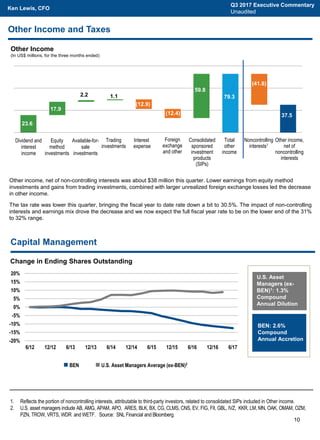 10
Other Income and Taxes
1. Reflects the portion of noncontrolling interests, attributable to third-party investors, related to consolidated SIPs included in Other income.
2. U.S. asset managers include AB, AMG, APAM, APO, ARES, BLK, BX, CG, CLMS, CNS, EV, FIG, FII, GBL, IVZ, KKR, LM, MN, OAK, OMAM, OZM,
PZN, TROW, VRTS, WDR and WETF. Source: SNL Financial and Bloomberg.
Other income, net of non-controlling interests was about $38 million this quarter. Lower earnings from equity method
investments and gains from trading investments, combined with larger unrealized foreign exchange losses led the decrease
in other income.
The tax rate was lower this quarter, bringing the fiscal year to date rate down a bit to 30.5%. The impact of non-controlling
interests and earnings mix drove the decrease and we now expect the full fiscal year rate to be on the lower end of the 31%
to 32% range.
Dividend and
interest
income
Equity
method
investments
Available-for-
sale
investments
Trading
investments
Interest
expense
Foreign
exchange
and other
Consolidated
sponsored
investment
products
(SIPs)
Total
other
income
Noncontrolling
interests1
Other income,
net of
noncontrolling
interests
2.2
23.6
17.9
(12.9)
(12.4)
59.8
79.3
(41.8)
37.5
1.1
Other Income
(In US$ millions, for the three months ended)
 BEN  U.S. Asset Managers Average (ex-BEN)2
Change in Ending Shares Outstanding
U.S. Asset
Managers (ex-
BEN)1: 1.3%
Compound
Annual Dilution
BEN: 2.6%
Compound
Annual Accretion-20%
-15%
-10%
-5%
0%
5%
10%
15%
20%
6/12 12/12 6/13 12/13 6/14 12/14 6/15 12/15 6/16 12/16 6/17
Capital Management
Q3 2017 Executive Commentary
Unaudited
Ken Lewis, CFO
 