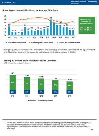 175167
256
327
337404
500
218
190
151178
129
179
137
265
105
23
9899
282
$0
$10
$20
$30
$40
$50
$60
6/1712/166/1612/156/1512/146/1412/136/1312/126/12
Special Cash
Dividends per
Share Declared:
Dec-14: $0.50
Nov-12: $1.00
During the quarter, we repurchased 4.1 million shares for a total cost of $175 million. Combined with the regular dividend
of $0.20 per share declared in the quarter, the trailing twelve month total payout was $1.3 billion.
11
1. The chart above illustrates the amount of share repurchases and dividends over the trailing 12 months, for the period ended. Dividend payout is
calculated as dividend amount declared divided by net income attributable to Franklin Resources, Inc. for the trailing 12-month period.
Repurchase payout is calculated as stock repurchase amount divided by net income attributable to Franklin Resources, Inc. for the trailing 12-
month period.
Share Repurchases (US$ millions) vs. Average BEN Price
Trailing 12 Months Share Repurchases and Dividends1
(US$ millions and percentage of net income)
25% 24% 25% 24% 25%
97%
77% 69% 57% 49%
1,977
1,745
1,608
1,444
1,300
6/16 9/16 12/16 3/17 6/17
 Dividends  Share Repurchases
 BEN Average Price for the Period Special Cash Dividend DeclaredShare Repurchase Amount
262
Q3 2017 Executive Commentary
Unaudited
Ken Lewis, CFO
 