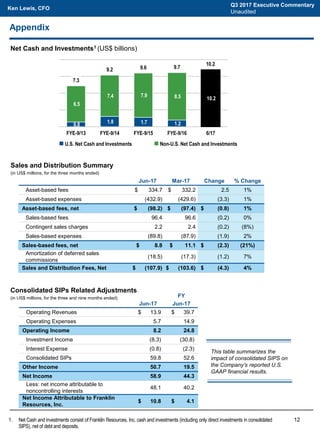 121. Net Cash and investments consist of Franklin Resources, Inc. cash and investments (including only direct investments in consolidated
SIPS), net of debt and deposits.
Net Cash and Investments1 (US$ billions)
Appendix
Sales and Distribution Summary
(in US$ millions, for the three months ended)
Consolidated SIPs Related Adjustments
(in US$ millions, for the three and nine months ended)
This table summarizes the
impact of consolidated SIPS on
the Company’s reported U.S.
GAAP financial results.
0.8
1.8 1.7 1.2
10.2
6.5
7.4 7.9 8.5
-
7.3
9.2 9.6 9.7
10.2
FYE-9/13 FYE-9/14 FYE-9/15 FYE-9/16 6/17
 U.S. Net Cash and Investments  Non-U.S. Net Cash and Investments
Jun-17 Mar-17 Change % Change
Asset-based fees $ 334.7 $ 332.2 2.5 1%
Asset-based expenses (432.9) (429.6) (3.3) 1%
Asset-based fees, net $ (98.2) $ (97.4) $ (0.8) 1%
Sales-based fees 96.4 96.6 (0.2) 0%
Contingent sales charges 2.2 2.4 (0.2) (8%)
Sales-based expenses (89.8) (87.9) (1.9) 2%
Sales-based fees, net $ 8.8 $ 11.1 $ (2.3) (21%)
Amortization of deferred sales
commissions
(18.5) (17.3) (1.2) 7%
Sales and Distribution Fees, Net $ (107.9) $ (103.6) $ (4.3) 4%
FY
Jun-17 Jun-17
Operating Revenues $ 13.9 $ 39.7
Operating Expenses 5.7 14.9
Operating Income 8.2 24.8
Investment Income (8.3) (30.8)
Interest Expense (0.8) (2.3)
Consolidated SIPs 59.8 52.6
Other Income 50.7 19.5
Net Income 58.9 44.3
Less: net income attributable to
noncontrolling interests
48.1 40.2
Net Income Attributable to Franklin
Resources, Inc.
$ 10.8 $ 4.1
Q3 2017 Executive Commentary
Unaudited
Ken Lewis, CFO
 