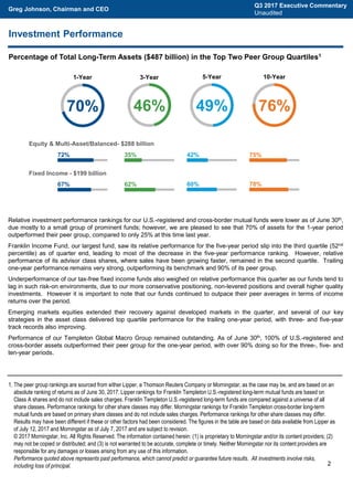 Q3 2017 Executive Commentary
Unaudited
Investment Performance
Relative investment performance rankings for our U.S.-registered and cross-border mutual funds were lower as of June 30th,
due mostly to a small group of prominent funds; however, we are pleased to see that 70% of assets for the 1-year period
outperformed their peer group, compared to only 25% at this time last year.
Franklin Income Fund, our largest fund, saw its relative performance for the five-year period slip into the third quartile (52nd
percentile) as of quarter end, leading to most of the decrease in the five-year performance ranking. However, relative
performance of its advisor class shares, where sales have been growing faster, remained in the second quartile. Trailing
one-year performance remains very strong, outperforming its benchmark and 90% of its peer group.
Underperformance of our tax-free fixed income funds also weighed on relative performance this quarter as our funds tend to
lag in such risk-on environments, due to our more conservative positioning, non-levered positions and overall higher quality
investments. However it is important to note that our funds continued to outpace their peer averages in terms of income
returns over the period.
Emerging markets equities extended their recovery against developed markets in the quarter, and several of our key
strategies in the asset class delivered top quartile performance for the trailing one-year period, with three- and five-year
track records also improving.
Performance of our Templeton Global Macro Group remained outstanding. As of June 30th, 100% of U.S.-registered and
cross-border assets outperformed their peer group for the one-year period, with over 90% doing so for the three-, five- and
ten-year periods.
2
Percentage of Total Long-Term Assets ($487 billion) in the Top Two Peer Group Quartiles1
1. The peer group rankings are sourced from either Lipper, a Thomson Reuters Company or Morningstar, as the case may be, and are based on an
absolute ranking of returns as of June 30, 2017. Lipper rankings for Franklin Templeton U.S.-registered long-term mutual funds are based on
Class A shares and do not include sales charges. Franklin Templeton U.S.-registered long-term funds are compared against a universe of all
share classes. Performance rankings for other share classes may differ. Morningstar rankings for Franklin Templeton cross-border long-term
mutual funds are based on primary share classes and do not include sales charges. Performance rankings for other share classes may differ.
Results may have been different if these or other factors had been considered. The figures in the table are based on data available from Lipper as
of July 12, 2017 and Morningstar as of July 7, 2017 and are subject to revision.
© 2017 Morningstar, Inc. All Rights Reserved. The information contained herein: (1) is proprietary to Morningstar and/or its content providers; (2)
may not be copied or distributed; and (3) is not warranted to be accurate, complete or timely. Neither Morningstar nor its content providers are
responsible for any damages or losses arising from any use of this information.
Performance quoted above represents past performance, which cannot predict or guarantee future results. All investments involve risks,
including loss of principal.
Greg Johnson, Chairman and CEO
3-Year 5-Year 10-Year
Equity & Multi-Asset/Balanced- $288 billion
Fixed Income - $199 billion
1-Year
70%
72%
46%
35%
62%
49%
42%
60%
75%
78%
76%
67%
 