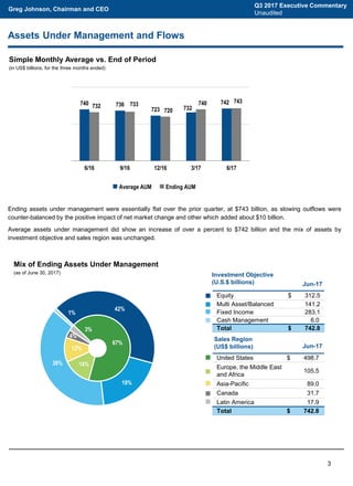 67%
14%
12%
4%
3%
42%
19%
38%
1%
Jun-17
Equity $ 312.5
Multi Asset/Balanced 141.2
Fixed Income 283.1
Cash Management 6.0
Total $ 742.8
Assets Under Management and Flows
Ending assets under management were essentially flat over the prior quarter, at $743 billion, as slowing outflows were
counter-balanced by the positive impact of net market change and other which added about $10 billion.
Average assets under management did show an increase of over a percent to $742 billion and the mix of assets by
investment objective and sales region was unchanged.
Investment Objective
(U.S.$ billions)
3
Simple Monthly Average vs. End of Period
(in US$ billions, for the three months ended)
740 736
723 732
742
732 733
720
740 743
6/16 9/16 12/16 3/17 6/17
Jun-17
United States $ 498.7
Europe, the Middle East
and Africa
105.5
Asia-Pacific 89.0
Canada 31.7
Latin America 17.9
Total $ 742.8
Sales Region
(US$ billions)
 Average AUM  Ending AUM
Mix of Ending Assets Under Management
(as of June 30, 2017)
Q3 2017 Executive Commentary
Unaudited
Greg Johnson, Chairman and CEO
 