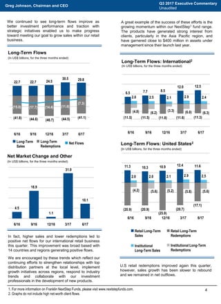 In fact, higher sales and lower redemptions led to
positive net flows for our international retail business
this quarter. This improvement was broad based with
14 countries and regions generating positive flows.
We are encouraged by these trends which reflect our
continuing efforts to strengthen relationships with top
distribution partners at the local level, implement
growth initiatives across regions, respond to industry
trends and collaborate with our investment
professionals in the development of new products.
We continued to see long-term flows improve as
better investment performance and traction with
strategic initiatives enabled us to make progress
toward meeting our goal to grow sales within our retail
business.
41. For more information on Franklin NextStep Funds, please visit www.nextstepfunds.com.
2. Graphs do not include high net-worth client flows.
Net Market Change and Other
(In US$ billions, for the three months ended)
Long-Term Flows
(In US$ billions, for the three months ended)
 Long-Term
Sales
 Long-Term
Redemptions
 Net Flows
22.7 22.7 24.5
30.5 29.8
(41.8) (44.6) (46.7) (44.5) (41.1)
(15.0) (17.7) (14.4) (11.0)
(7.3)
6/16 9/16 12/16 3/17 6/17
4.5
18.9
1.1
31.0
10.1
6/16 9/16 12/16 3/17 6/17
Long-Term Flows: International2
(In US$ billions, for the three months ended)
Long-Term Flows: United States2
(In US$ billions, for the three months ended)
 Retail Long-Term
Sales
 Retail Long-Term
Redemptions
 Institutional
Long-Term Sales
 Institutional Long-Term
Redemptions
11.3 10.3 10.9 12.4 11.6
2.0 2.0 2.1 2.9 2.5
(20.9) (20.9)
(25.9)
(20.7)
(17.1)
(4.2) (5.6) (5.2) (5.8) (5.6)
6/16 9/16 12/16 3/17 6/17
A great example of the success of these efforts is the
growing momentum within our NextStep1 fund range.
The products have generated strong interest from
clients, particularly in the Asia Pacific region, and
have garnered close to $400 million in assets under
management since their launch last year.
U.S retail redemptions improved again this quarter,
however, sales growth has been slower to rebound
and we remained in net outflows.
Q3 2017 Executive Commentary
Unaudited
Greg Johnson, Chairman and CEO
6.5 7.7 8.5
12.0 12.5
2.6 2.5 2.1 2.9 2.4
(11.5) (11.5) (11.8) (11.6) (11.3)
(4.8) (6.2)
(3.3) (6.0) (6.3)
6/16 9/16 12/16 3/17 6/17
 