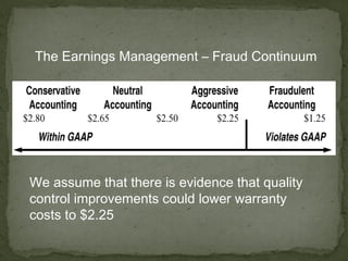 The Earnings Management – Fraud Continuum




We assume that there is evidence that quality
control improvements could lower warranty
costs to $2.25
 