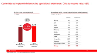 1111
Note: Constant euros. (1) In real terms and excluding perimeter
5,377 5,543
+3.1%
-1.6%
excl. inflation1
Active cost management
1Q’17
Total Operating
expenses
1Q’16
Total Operating
expenses
€ million
Committed to improve efficiency and operational excellence. Cost-to-income ratio: 46%
Nominal In real terms1
Brazil 8.1 0.6
UK 1.8 0.7
SCF 3.0 -1.4
Spain -4.6 -5.3
Mexico 7.7 4.3
Chile 1.3 -2.0
Portugal -9.9 -10.8
USA 4.1 2.5
Argentina 28.7 -9.8
Poland -0.3 -0.5
Corporate Centre -5.2 -5.9
Group 3.1 -1.6
8 markets with costs flat or below inflation rate1
1Q’17 / 1Q’16, %
 