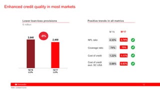1212
Note: constant euros
2,640
2,400
-9%
Lower loan-loss provisions
1Q’17
LLPs
1Q’16
LLPs
Coverage ratio
NPL ratio
Cost of credit
excl. SC USA
74%
4.33%
0.88%
Cost of credit 1.22%
75%
3.74%
0.83%
1.17%
Positive trends in all metrics
M’16 M’17
€ million
Enhanced credit quality in most markets
 