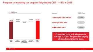 1313
Progress on reaching our target of fully-loaded CET1 >11% in 2018
Total capital ratio: 14.10% +23 bps
Leverage ratio: 5.0% -
YTD Chg.
FL CET1 (%)
10.55
-0.03
10.66+0.07 +0.07
CET1
D’16
Organic
generation
Market &
Other (AFS)
CET1
M’17
Committed to organically generate
c.40 bps FL CET1 per year after paying
dividends and growing loans
RWA/Assets: 44% +25 bps
March’17
Corporate
transactions
(Citi Argentina)
 