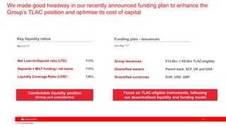 1414
We made good headway in our recently announced funding plan to enhance the
Group’s TLAC position and optimise its cost of capital
March’17
Net Loan-to-Deposit ratio (LTD): 113%
Deposits + M/LT funding / net loans: 114%
Liquidity Coverage Ratio (LCR)1: 136%
Focus on TLAC-eligible instruments, following
our decentralised liquidity and funding model
Comfortable liquidity position
(Group and subsidiaries)
(1) Provisional data
Jan-Apr’17
Group issuances: €12.8bn (~€8.8bn TLAC-eligible)
Diversified issuers Parent bank, SCF, UK and USA
Diversified currencies EUR, USD, GBP
Key liquidity ratios Funding plan - issuances
 