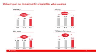1515
Delivering on our commitments: shareholder value creation
1Q'16 4Q'16 1Q'17
11.1 11.3 12.1
1Q'16 4Q'16 1Q'17
1.33 1.38
1.48
RoTE (%)RoRWA (%)
TNAV per share (euros)EPS (euros)
M'16 D'16 M'17
4.07
4.22 4.26
1Q'16 4Q'16 1Q'17
0.108 0.104
0.122
+100 bps
+5%
+14%
+15 bps
 