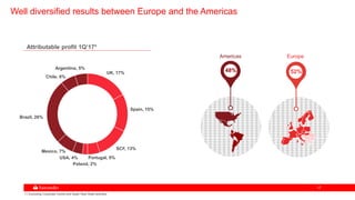 1717
Well diversified results between Europe and the Americas
(*) Excluding Corporate Centre and Spain Real State activities
Attributable profit 1Q’17*
UK, 17%
Spain, 15%
SCF, 13%
Portugal, 5%
Poland, 2%
USA, 4%
Mexico, 7%
Brazil, 26%
Chile, 6%
Argentina, 5%
EuropeAmericas
48% 52%
 