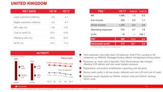 1919
243
213
Loans Funds
UNITED KINGDOM
1l2l3 customers rose (total retail C/A balances:+£1bnYTD). Lending to UK
companies up £900mill. Mortgage lending reflects management pricing actions
Revenues up: lower cost of deposits (1l2l3 World interest rate change)
offsetting SVR attrition and new asset margins pressure
Digitalisation and product simplification supporting cost discipline
Strong credit quality in all loan books, reflected very low LLPs and cost of credit
Quarterly results impacted by £32mill. conduct costs and £25mill. banking
reform costs
KEY DATA 1Q’16 1Q’17
Loyal customers (millions) 3.9 4.1
Digital customers (millions) 4.2 4.7
NPL ratio (%) 1.49 1.31
Cost of credit (%) 0.01 0.03
Efficiency ratio (%) 52.4 50.5
RoTE (%) 10.1 11.3
ACTIVITY
Cost of deposits
Yield on loans
0%
QoQ
+0.2%
YoY
+1%
QoQ
+6%
YoY
3.36% 3.30% 3.20% 3.08% 3.01%
1.22% 1.20% 1.17%
0.87% 0.69%
1Q'16 2Q 3Q 4Q 1Q'17
Volumes in € billion
(*) € million and % change in constant euros
P&L* 1Q’17 %4Q’16 %1Q’16
NII 1,096 1.5 6.0
Fee income 254 6.5 1.1
Gross income 1,432 -0.2 5.6
Operating expenses -723 4.7 1.8
LLPs -15 — 162.1
PBT 588 -13.2 0.4
Attributable profit 416 20.7 2.6
Note: % change in constant euros. Loans excluding repos. Funds: deposits excluding repos + marketed mutual funds.
 