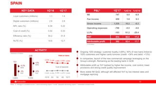 2020
151
229
Loans Funds
SPAIN
Ongoing 1l2l3 strategy: customer loyalty (+28%), 50% of new loans linked to
1I2I3 customers and higher cards turnover (credit: +34% and debit: +13%)
In companies, launch of the new commercial campaign leveraging on the
Group’s strength. Remaining as the leading bank in GCB
Attributable profit up YoY backed by higher fee income, cost control, lower
provisions and strong credit quality improvement
More stable NII QoQ, although still affected YoY by low interest rates and
mortgage repricing
KEY DATA 1Q’16 1Q’17
Loyal customers (millions) 1.1 1.4
Digital customers (millions) 2.6 2.8
NPL ratio (%) 6.36 5.22
Cost of credit (%) 0.54 0.33
Efficiency ratio (%) 54.2 51.8
RoTE (%) 10.6 12.7
ACTIVITY
-0.2%
QoQ
-3%
YoY
+2%
QoQ
+4%
YoY
Cost of deposits
Yield on loans
2.25% 2.14% 2.06% 2.10% 2.04%
0.46% 0.44% 0.49% 0.47% 0.46%
1Q'16 2Q 3Q 4Q 1Q'17
(*) € million
P&L* 1Q’17 %4Q’16 %1Q’16
NII 747 0.0 -8.9
Fee income 459 1.8 8.3
Gross income 1,539 16.2 -0.3
Operating expenses -798 -0.5 -4.6
LLPs -163 91.2 -29.4
PBT 514 50.9 17.2
Attributable profit 362 52.4 17.7
Volumes in € billion
Note: % change in constant euros. Loans excluding repos. Funds: deposits excluding repos + marketed mutual funds.
 