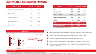 2121
87
Loans
SANTANDER CONSUMER FINANCE
High diversification and leadership in Europe produced market share gain
Higher new lending in all countries, driven by auto loans (+14%)
Profit up underpinned by higher revenues and lower LLPs
Best-in-class profitability, and historically low NPLs and cost of credit
Main countries profit: Germany (€79 mill.); Nordic countries (€74 mill.)
and Spain (€63 mill)
KEY DATA 1Q’16 1Q’17
Active customers (millions) 17.4 19.51
NPL ratio (%) 3.28 2.62
Cost of credit (%) 0.64 0.39
Efficiency ratio (%) 46.2 44.9
RoTE (%) 12.8 17.1
ACTIVITY
Yield on loans
-1%
QoQ
+10%
YoY
+3%
QoQ
+10%
YoY
Note: % change in constant euros. Loans excluding repos. (1) Including PSA customers
(*) Excluding Santander Consumer UK profit, recorded in Santander UK results. Including it, 1Q’17 attributable profit: €344 mill. (+19% / 1Q’16 and +14% / 4Q’16)
5.61% 5.59%
5.44% 5.33% 5.32%
1Q'16 2Q 3Q 4Q 1Q'17
10
New
lending
(*) € million and % change in constant euros
P&L* 1Q’17 %4Q’16 %1Q’16
NII 889 2.3 8.4
Fee income 232 25.6 0.2
Gross income 1,118 5.3 5.9
Operating expenses -502 3.1 3.0
LLPs -61 -30.0 -47.3
PBT 518 19.0 25.0
Attributable profit 314 16.3 23.4
Volumes in € billion
 