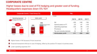 2323
1Q’16 4Q’16 1Q’17
NII -169 -189 -194
Gains/Losses on FT -32 -47 -119
Operating expenses -126 -99 -119
Provisions -4 44 -37
Tax and minority interests 42 38 29
Attributable profit -311 -299 -468
CORPORATE CENTRE
P&L
€ million
Corporate Centre / Total Group (%)
17% 19%
19%
25%
Higher losses due to cost of FX hedging and greater cost of funding.
Headquarters expenses down 5% YoY
1Q'16 1Q'17
2.4% 2.2%
Operating expenses Attrib. profit
-5% Gains/Losses
on FT
1Q’16 1Q’17
Higher losses in NII because of more issuances
Financial transactions fell due to cost of hedging, offset by the positive FX impact in business areas
Lower operating expenses YoY
% change 1Q’17/1Q’16
 
