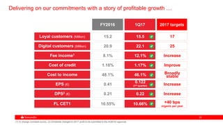 2525
Delivering on our commitments with a story of profitable growth …
Loyal customers (Million)
Digital customers (Million)
Fee income1
17
Increase
Increase
2017 targets
Cost of credit
Cost to income
FY2016
15.2
0.41
0.21
10.55% +40 bps
organic per year
EPS (€)
DPS2 (€)
FL CET1
Broadly
stable48.1%
Improve1.18%
Increase8.1%
2520.9
(1) % change (constant euros), (2) Dividends charged to 2017 profit to be submitted to the AGM for approval
1Q17
15.5
0.122
(1st quarter)
0.22
10.66%
46.1%
1.17%
12.1%
22.1
 