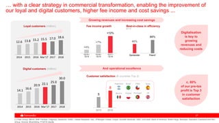 2727
Fee income growth
1Q'15 /
1Q'14
1Q'16 /
1Q'15
1Q'17 /
1Q'16
+4%
+7%
+12%
… with a clear strategy in commercial transformation, enabling the improvement of
our loyal and digital customers, higher fee income and cost savings ...
Digitalisation
is key to
growing
revenues and
reducing costs
c. 80%
of our pre-tax
profit is Top 3
in customer
satisfaction
Customer satisfaction (# countries Top 3)
2015 2016
5
8
12.6 13.8 15.2 15.5 17.0 18.6
2014 2015 2016 Mar'17 2017 2018
14.1
16.6
20.9 22.1
25.0
30.0
2014 2015 2016 Mar'17 2017 2018
Best-in-class in efficiency
Santander Peers*
46%
66%
Growing revenues and increasing cost savings
And operational excellence
C/I, %
Loyal customers (million)
Digital customers (million)
(*) Peer Group: BBVA, BNP Paribas, Citigroup, Deutsche, HSBC, Intesa Sanpaolo, Itaú, JPMorgan Chase, Lloyds, Société Générale, UBS, UniCredit, Bank of America, Wells Fargo, Barclays, Standard Chartered and ING
Group. Source: Bloomberg, FY2016 results.
 