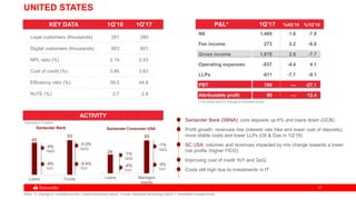 3737
49
53
Loans Funds
28
49
Loans Managed
assets
UNITED STATES
Santander Bank (SBNA): core deposits up 6% and loans down (GCB)
Profit growth: revenues rise (interest rate hike and lower cost of deposits),
more stable costs and lower LLPs (Oil & Gas in 1Q’16)
SC USA: volumes and revenues impacted by mix change towards a lower
risk profile (higher FICO)
Improving cost of credit YoY and QoQ
Costs still high due to investments in IT
KEY DATA 1Q’16 1Q’17
Loyal customers (thousands) 281 280
Digital customers (thousands) 683 801
NPL ratio (%) 2.19 2.43
Cost of credit (%) 3.85 3.63
Efficiency ratio (%) 39.5 44.6
RoTE (%) 2.7 2.8
ACTIVITY
Santander Bank
-4%
QoQ
-8%
YoY
-0.2%
QoQ
-0.4%
YoY
Santander Consumer USA
-1%
QoQ
-4%
YoY
-1%
QoQ
-5%
YoY
(*) € million and % change in constant euros
P&L* 1Q’17 %4Q’16 %1Q’16
NII 1,489 1.6 -7.0
Fee income 273 5.2 -6.8
Gross income 1,879 2.9 -7.7
Operating expenses -837 -4.4 4.1
LLPs -811 -7.7 -9.1
PBT 199 — -27.1
Attributable profit 95 — 12.4
Volumes in € billion
Note: % change in constant euros. Loans excluding repos. Funds: deposits excluding repos + marketed mutual funds.
 