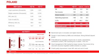 3838
22
26
Loans Funds
POLAND
Benchmark bank in innovation and digital channels
Growth in loans fuelled by SMEs and individuals. Strong demand deposit
growth
Profit affected by regulatory impacts (tax on assets, extraordinary
contribution to BGF). PBT excluding tax on assets: +18% YoY
Good management of NII, backed by larger volumes. Fee income hit by
new bank insurance regulation (better evolution vs. sector)
Credit quality improvement: lower NPL ratio and cost of credit
Note: % change in constant euros. Loans excluding repos. Funds: deposits excluding repos + marketed mutual funds.
KEY DATA 1Q’16 1Q’17
Loyal customers (thousands) 1,269 1,327
Digital customers (thousands) 1,924 2,018
NPL ratio (%) 5.93 5.20
Cost of credit (%) 0.82 0.66
Efficiency ratio (%) 46.6 45.5
RoTE (%) 10.7 9.7
ACTIVITY
Cost of deposits
Yield on loans
+1%
QoQ
+6%
YoY
-2%
QoQ
+7%
YoY
3.97% 3.99% 4.00% 4.02% 4.06%
1.03% 0.95% 0.84% 0.83% 0.80%
1Q'16 2Q 3Q 4Q 1Q'17
(*) € million and % change in constant euros
P&L* 1Q’17 %4Q’16 %1Q’16
NII 218 -3.2 9.5
Fee income 101 -1.6 4.1
Gross income 321 -3.8 2.2
Operating expenses -146 3.4 -0.3
LLPs -27 -24.1 -19.4
PBT 125 -4.9 11.6
Attributable profit 59 -7.4 -8.5
Volumes in € billion
 