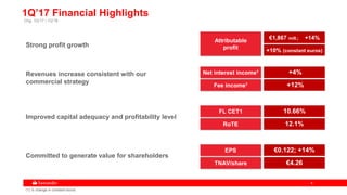 44
1Q’17 Financial Highlights
Committed to generate value for shareholders
Improved capital adequacy and profitability level
Revenues increase consistent with our
commercial strategy
EPS €0.122; +14%
TNAV/share €4.26
FL CET1 10.66%
RoTE 12.1%
Net interest income1 +4%
Fee income1 +12%
Attributable
profit +10% (constant euros)
€1,867 mill.; +14%
Chg. 1Q’17 / 1Q’16
Strong profit growth
(1) % change in constant euros
 
