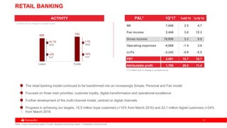 4141
RETAIL BANKING
P&L* 1Q’17 %4Q’16 %1Q’16
NII 7,948 2.5 4.7
Fee income 2,448 3.6 12.3
Gross income 10,806 3.3 6.9
Operating expenses -4,888 -1.4 3.8
LLPs -2,242 -5.9 -5.5
PBT 2,991 15.7 16.7
Attributable profit 1,795 20.0 11.4
695 743
Loans Funds
ACTIVITY
+0,1%
QoQ
+2%
YoY
Note: Loans excluding repos. Funds: deposits excluding repos + marketed mutual funds.
+1%
QoQ
+6%
YoY
The retail banking model continued to be transformed into an increasingly Simple, Personal and Fair model
Focused on three main priorities: customer loyalty, digital transformation and operational excellence
Further development of the multi-channel model, centred on digital channels
Progress in achieving our targets. 15.5 million loyal customers (+10% from March 2016) and 22,1 million digital customers (+24%
from March 2016
€ billion and % change in constant euros
(*) € million and % change in constant euros
 