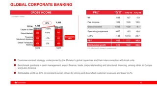 4242
(*) € million and % change in constant euros
GLOBAL CORPORATE BANKING
NII 656 -9,7 -1,9
Fee income 399 10,9 10,8
Gross income 1.565 15,9 8,1
Operating expenses -487 4,3 -0,4
LLPs -132 147,3 -45,7
PBT 932 17,7 30,5
Attributable profit 610 10,5 33,0
GROSS INCOME
Customer-centred strategy, underpinned by the Division's global capacities and their interconnection with local units
Benchmark positions in cash management, export finance, trade, corporate lending and structured financing, among other, in Europe
and Latin America
Attributable profit up 33% (in constant euros), driven by strong and diversified customer revenues and lower LLPs
Constant € million
479 469
335 337
459 541
175
218
1,448
1,565
1Q'16 1Q'17
+8%
-2%
+18%
+25%
TOTAL
Global Transaction
Banking
Global Markets
Capital & Other
+1%
Customers
+6%
Financing
Solutions & Advisory
P&L* 1Q’17 %4Q’16 %1Q’16
 