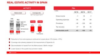 4343
Coverage ratio
Mar’17 and change / Dec'16
-1 p.p.
Loans Net
Foreclosures
57% 57%
+1 p.p.
ACTIVITY
REAL ESTATE ACTIVITY IN SPAIN
€ billion
Balance sheet
Dec'16 Mar'17
1.9 1.5
3.5 3.4
1.6
1.2
1.3
1.6
2.7
2.5
11.0
10.2
1Q’16 4Q’16 1Q’17
Gross income -1 16 -1
Operating expenses -54 -48 -49
Provisions -36 -126 -65
Tax recovery 27 48 35
Attributable profit -63 -109 -70
P&L
€ million
Reduction of non-core exposure continued at a pace above 15% (loans: -37%)
Coverage ratio already adapted to the requirements of Appendix IX
Deconsolidation of assets from the Metrovacesa / Merlín merger
Lower losses in the quarter due provision needs
Net foreclosures
Net loans
Rentals
Metrovacesa
Sareb and
Other
 
