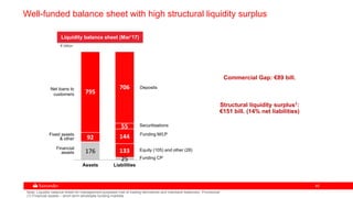 4545
Liquidity balance sheet (Mar’17)
Well-funded balance sheet with high structural liquidity surplus
€ billion
176
25
92
133
795
144
55
706
Assets Liabilities
Structural liquidity surplus1:
€151 bill. (14% net liabilities)
Commercial Gap: €89 bill.
Funding CP
Securitisations
Equity (105) and other (28)
Net loans to
customers
Financial
assets
Fixed assets
& other
Deposits
Funding M/LP
Note: Liquidity balance sheet for management purposes (net of trading derivatives and interbank balances). Provisional
(1) Financial assets – short term wholesale funding markets
 