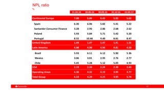 4747
NPL ratio
%
31.03.16 30.06.16 30.09.16 31.12.16 31.03.17
Continental Europe 7.08 6.84 6.43 5.92 5.62
Spain 6.36 6.06 5.82 5.41 5.22
Santander Consumer Finance 3.28 2.95 2.86 2.68 2.62
Poland 5.93 5.84 5.71 5.42 5.20
Portugal 8.55 10.46 9.40 8.81 8.47
United Kingdom 1.49 1.47 1.47 1.41 1.31
Latin America 4.88 4.98 4.94 4.81 4.50
Brazil 5.93 6.11 6.12 5.90 5.36
Mexico 3.06 3.01 2.95 2.76 2.77
Chile 5.45 5.28 5.12 5.05 4.93
USA 2.19 2.24 2.24 2.28 2.43
Operating Areas 4.36 4.32 4.19 3.95 3.77
Total Group 4.33 4.29 4.15 3.93 3.74
 