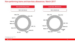 4949
Percentage over Group's total
(*) Excluding SCF UK
Spain, 18%
SCF*, 10%
Poland, 3%
Portugal,
7%
UK, 5%Brazil, 20%
Mexico, 4%
Chile, 5%
USA, 18%
Other, 10%
Spain, 28%
SCF*, 7%
Poland, 4%
Portugal,
8%UK, 10%
Brazil, 15%
Mexico, 3%
Chile, 6%
USA, 7%
Other, 12%
100%: €32,158 mill. 100%: €24,835 mill.
Non-performing loans Loan-loss allowances
Non-performing loans and loan-loss allowances. March 2017
 