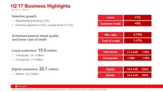 55
Loyal customers: 15.5 million
− Individuals: 14.1 million
− Companies: 1.4 million
Selective growth:
− Retail banking lending (+2%)
− Demand deposits (+12%); mutual funds (+11%)
Chg. Mar’17 / Mar’16
Note: Loans excluding repos. Customer funds: deposits excluding repos + marketed mutual funds. % change in constant euros
Digital customers: 22.1 million
− Mobile: 12.0 million
1Q’17 Business Highlights
Digital
Mobile
Loans +1%
Customer funds +5%
Individuals
Companies
+4.2 mill. +24%
+4.4 mill. +59%
+1.3 mill. +10%
+189k +16%
Enhanced balance sheet quality
and lower cost of credit
NPL ratio 3.74%
Cost of credit 1.17%
 