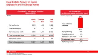 5151
Total coverage
(problematic assets+performing loans)
57%
Mar'17
Coverage by borrowers' situation
(March 2017)
Gross Coverage Net
risk fund risk
Non-performing 3,419 1,996 1,423
Special monitoring1 87 7 80
Foreclosed real estate 8,094 4,604 3,490
Total problematic loans 11,600 6,607 4,993
Performing loans2 17 0 17
Real estate exposure 11,617 6,607 5,010
Non-performing 58%
Special monitoring1 8%
Foreclosed real estate 57%
Problematic loans 57%
Performing loans2 0%
Real Estate Activity in Spain
Exposure and coverage ratios
Provisions / exposure (%)€ million
Total real estate
exposure
(1) 100% up-to-date with payments
(2) Performing loans: loans up-to-date with payments
 