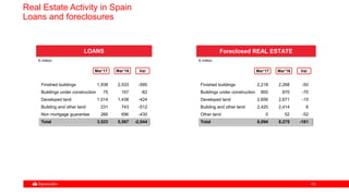 5252
LOANS Foreclosed REAL ESTATE
€ million € million
Mar’17 Mar’16 Var
Finished buildings 1,938 2,533 -595
Buildings under construction 75 157 -82
Developed land 1,014 1,438 -424
Building and other land 231 743 -512
Non mortgage guarantee 266 696 -430
Total 3,523 5,567 -2,044
Finished buildings 2,218 2,268 -50
Buildings under construction 800 870 -70
Developed land 2,656 2,671 -15
Building and other land 2,420 2,414 6
Other land 0 52 -52
Total 8,094 8,275 -181
Real Estate Activity in Spain
Loans and foreclosures
Mar’17 Mar’16 Var
 
