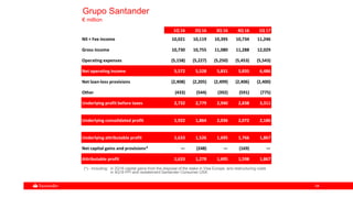 5454
Grupo Santander
€ million
1Q 16 2Q 16 3Q 16 4Q 16 1Q 17
NII + Fee income 10,021 10,119 10,395 10,734 11,246
Gross income 10,730 10,755 11,080 11,288 12,029
Operating expenses (5,158) (5,227) (5,250) (5,453) (5,543)
Net operating income 5,572 5,528 5,831 5,835 6,486
Net loan-loss provisions (2,408) (2,205) (2,499) (2,406) (2,400)
Other (433) (544) (392) (591) (775)
Underlying profit before taxes 2,732 2,779 2,940 2,838 3,311
Underlying consolidated profit 1,922 1,864 2,036 2,072 2,186
Underlying attributable profit 1,633 1,526 1,695 1,766 1,867
Net capital gains and provisions* — (248) — (169) —
Attributable profit 1,633 1,278 1,695 1,598 1,867
(*).- Including: in 2Q16 capital gains from the disposal of the stake in Visa Europe, and restructuring costs
in 4Q16 PPI and restatement Santander Consumer USA
 