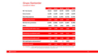 5555
Grupo Santander
Constant € million
1Q 16 2Q 16 3Q 16 4Q 16 1Q 17
NII + Fee income 10,616 10,607 10,729 10,992 11,246
Gross income 11,330 11,268 11,442 11,544 12,029
Operating expenses (5,377) (5,410) (5,393) (5,572) (5,543)
Net operating income 5,953 5,858 6,049 5,972 6,486
Net loan-loss provisions (2,640) (2,384) (2,627) (2,487) (2,400)
Other (479) (573) (392) (604) (775)
Underlying profit before taxes 2,834 2,900 3,031 2,880 3,311
Underlying consolidated profit 2,001 1,944 2,099 2,111 2,186
Underlying attributable profit 1,697 1,589 1,748 1,800 1,867
Net capital gains and provisions* — (258) 3 (161) —
Attributable profit 1,697 1,331 1,751 1,639 1,867
(*).- Including: in 2Q16 capital gains from the disposal of the stake in Visa Europe, and restructuring costs
in 4Q16 PPI and restatement Santander Consumer USA
 