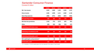5858
Santander Consumer Finance
Constant € million
1Q 16 2Q 16 3Q 16 4Q 16 1Q 17
NII + Fee income 1,052 1,069 1,105 1,054 1,121
Gross income 1,056 1,058 1,111 1,062 1,118
Operating expenses (488) (471) (469) (487) (502)
Net operating income 569 587 643 575 616
Net loan-loss provisions (116) (71) (117) (87) (61)
Other (39) (42) (36) (53) (37)
Underlying profit before taxes 414 475 490 435 518
Underlying consolidated profit 296 327 348 320 370
Underlying attributable profit 255 284 293 270 314
Net capital gains and provisions* — 26 (0) (0) —
Attributable profit 255 310 293 270 314
(*).- Including: in 2Q16 capital gains from the disposal of the stake in Visa Europe
 