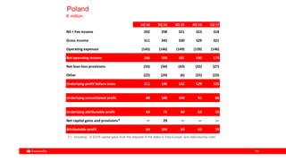 5959
Poland
€ million
1Q 16 2Q 16 3Q 16 4Q 16 1Q 17
NII + Fee income 292 298 321 323 318
Gross income 311 345 330 329 321
Operating expenses (145) (146) (149) (139) (146)
Net operating income 166 199 181 190 175
Net loan-loss provisions (33) (34) (43) (35) (27)
Other (22) (29) (6) (25) (23)
Underlying profit before taxes 111 136 132 129 125
Underlying consolidated profit 88 108 100 91 86
Underlying attributable profit 64 75 69 63 59
Net capital gains and provisions* — 29 — — —
Attributable profit 64 104 69 63 59
(*).- Including: in 2Q16 capital gains from the disposal of the stake in Visa Europe, and restructuring costs
 
