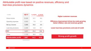 66
Higher customer revenues
Lower loan-loss provisions and cost of credit
Efficiency improvement driven by costs growing
below inflation rate and revenues growth
Strong profit growth
1Q’17 % /1Q’16 % /1Q’16
Gross income 12,029 12.1 6.2
Operating expenses -5,543 7.5 3.1
Net op. Income 6,486 16.4 8.9
Loan-loss provisions -2,400 -0.4 -9.1
PBT 3,311 21.2 16.8
Taxes -1,125 38.8 35.0
Attributable profit 1,867 14.3 10.0
€ million
Constant euros
Attributable profit rose based on positive revenues, efficiency and
loan-loss provisions dynamics
 