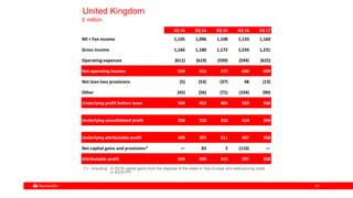 6363
United Kingdom
£ million
1Q 16 2Q 16 3Q 16 4Q 16 1Q 17
NII + Fee income 1,105 1,096 1,108 1,133 1,160
Gross income 1,166 1,180 1,172 1,234 1,231
Operating expenses (611) (619) (599) (594) (622)
Net operating income 554 561 573 640 609
Net loan-loss provisions (5) (53) (37) 48 (13)
Other (45) (56) (71) (104) (90)
Underlying profit before taxes 504 452 465 583 506
Underlying consolidated profit 356 316 316 414 364
Underlying attributable profit 349 307 311 407 358
Net capital gains and provisions* — 83 2 (110) —
Attributable profit 349 390 313 297 358
(*).- Including: in 2Q16 capital gains from the disposal of the stake in Visa Europe and restructuring costs
in 4Q16 PPI
 