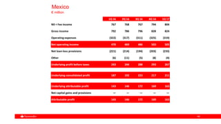 6666
Mexico
€ million
1Q 16 2Q 16 3Q 16 4Q 16 1Q 17
NII + Fee income 767 768 767 794 804
Gross income 792 786 796 828 824
Operating expenses (322) (317) (311) (325) (319)
Net operating income 470 469 486 503 505
Net loan-loss provisions (221) (214) (194) (203) (233)
Other (6) (11) (5) (8) (4)
Underlying profit before taxes 243 244 288 293 267
Underlying consolidated profit 187 192 223 217 211
Underlying attributable profit 143 146 172 169 163
Net capital gains and provisions — — — — —
Attributable profit 143 146 172 169 163
 