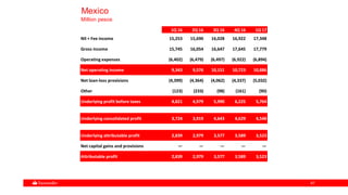 6767
Mexico
Million pesos
1Q 16 2Q 16 3Q 16 4Q 16 1Q 17
NII + Fee income 15,253 15,690 16,028 16,922 17,348
Gross income 15,745 16,054 16,647 17,645 17,779
Operating expenses (6,402) (6,479) (6,497) (6,922) (6,894)
Net operating income 9,343 9,576 10,151 10,723 10,886
Net loan-loss provisions (4,399) (4,364) (4,062) (4,337) (5,032)
Other (123) (233) (98) (161) (90)
Underlying profit before taxes 4,821 4,979 5,990 6,225 5,764
Underlying consolidated profit 3,724 3,919 4,643 4,629 4,548
Underlying attributable profit 2,839 2,979 3,577 3,589 3,523
Net capital gains and provisions — — — — —
Attributable profit 2,839 2,979 3,577 3,589 3,523
 
