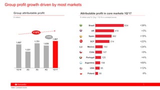 77
Group profit growth driven by most markets
Group attributable profit
€ million
Attributable profit in core markets 1Q’17
€ million and % Chg. / 1Q’16 in constant euros
+38%
+23%
+24%
+9%
+4%
+69%
+12%
-9%
+3%
+18%
SCF
1Q'16 2Q 3Q 4Q 1Q'17
1,697
1,331
1,751
1,639
1,867
+14%
+10%
Brazil
UK
Spain
SCF
Mexico
Chile
Portugal
Argentina
USA
Poland
634
416
362
314
163
147
125
108
95
59
Note: Constant euros
 