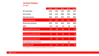 7171
United States
$ million
1Q 16 2Q 16 3Q 16 4Q 16 1Q 17
NII + Fee income 2,018 1,983 1,925 1,838 1,877
Gross income 2,168 2,133 2,085 1,945 2,001
Operating expenses (856) (874) (875) (932) (891)
Net operating income 1,312 1,259 1,210 1,013 1,109
Net loan-loss provisions (949) (797) (867) (935) (863)
Other (72) (16) (3) (8) (34)
Underlying profit before taxes 291 446 340 69 212
Underlying consolidated profit 177 285 238 54 147
Underlying attributable profit 90 178 157 12 101
Net capital gains and provisions* — — — (36) —
Attributable profit 90 178 157 (24) 101
(*).- Including: in 4Q16 restatement Santander Consumer USA
 