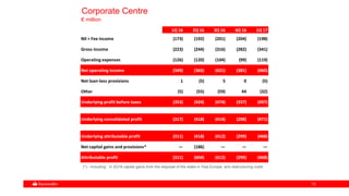 7272
Corporate Centre
€ million
1Q 16 2Q 16 3Q 16 4Q 16 1Q 17
NII + Fee income (173) (192) (201) (204) (198)
Gross income (223) (244) (316) (282) (341)
Operating expenses (126) (120) (104) (99) (119)
Net operating income (349) (365) (421) (381) (460)
Net loan-loss provisions 1 (5) 5 0 (5)
Other (5) (55) (59) 44 (32)
Underlying profit before taxes (353) (424) (474) (337) (497)
Underlying consolidated profit (317) (418) (414) (298) (471)
Underlying attributable profit (311) (418) (412) (299) (468)
Net capital gains and provisions* — (186) — — —
Attributable profit (311) (604) (412) (299) (468)
(*).- Including: in 2Q16 capital gains from the disposal of the stake in Visa Europe, and restructuring costs
 