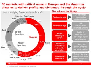 9
10 markets with critical mass in Europe and the Americas
allow us to deliver profits and dividends through the cycle
(1) Excluding Corporate Centre and Spain Real State activities
Risk advantage
High
diversification,
advanced systems
Higher
capacity to
invest
Quality of
services, cost
advantage, digital
transformation
Consistent
profitability
and capital
generation
Funding B/S
growth, dividends
and value creation
Cost advantage
C/I advantage,
value adding
corporate centre
The value of the Group% of underlying Group attributable profit1
Rest America
2%
Rest Europe
1%
Argentina
4%
Chile
5%
Brazil
19%
Mexico
7%
US
8%
Portugal
4%
Poland
4% SCF
11%
Spain
12%
UK
23%
North
America
South
America
Europe
Commercial
advantage
Network banking,
digital investments,
global businesses,
brand
 