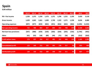 100100
Spain
EUR million
1Q 14 2Q 14 3Q 14 4Q 14 1Q 15 2Q 15 3Q 15 4Q 15 2014 2015
NII + Fee income 1,339 1,375 1,334 1,373 1,371 1,296 1,251 1,199 5,420 5,118
Gross income 1,620 1,665 1,661 1,690 1,749 1,522 1,571 1,238 6,636 6,080
Operating expenses (897) (877) (859) (863) (855) (856) (863) (860) (3,496) (3,434)
Net operating income 722 788 802 827 894 666 708 379 3,140 2,646
Net loan-loss provisions (507) (488) (429) (320) (366) (264) (205) (156) (1,745) (992)
Other (41) (63) (18) (89) (44) (71) (58) (89) (212) (263)
Profit before taxes 174 237 354 417 483 331 444 134 1,183 1,392
Consolidated profit 122 166 252 293 345 238 317 99 833 999
Attributable profit 120 166 252 289 340 232 311 94 827 977
 