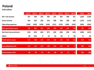 102102
Poland
EUR million
1Q 14 2Q 14 3Q 14 4Q 14 1Q 15 2Q 15 3Q 15 4Q 15 2014 2015
NII + Fee income 317 328 322 302 291 301 300 311 1,269 1,204
Gross income 334 353 335 353 340 336 309 292 1,376 1,276
Operating expenses (148) (149) (144) (144) (151) (153) (146) (143) (585) (594)
Net operating income 187 204 191 209 190 182 162 149 791 683
Net loan-loss provisions (43) (42) (44) (57) (39) (46) (39) (44) (186) (167)
Other (3) (16) 8 22 (1) (2) 3 (4) 11 (4)
Profit before taxes 141 146 155 174 150 135 125 101 616 511
Consolidated profit 115 119 122 126 122 112 99 77 482 410
Attributable profit 84 87 91 93 89 82 73 57 355 300
 