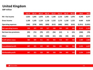 105105
United Kingdom
GBP million
1Q 14 2Q 14 3Q 14 4Q 14 1Q 15 2Q 15 3Q 15 4Q 15 2014 2015
NII + Fee income 1,023 1,045 1,070 1,101 1,100 1,110 1,092 1,076 4,240 4,377
Gross income 1,100 1,105 1,124 1,136 1,152 1,173 1,150 1,155 4,464 4,630
Operating expenses (580) (578) (585) (609) (612) (608) (605) (610) (2,351) (2,435)
Net operating income 520 527 539 527 540 565 545 545 2,113 2,195
Net loan-loss provisions (99) (71) (70) (27) (56) (12) 6 (15) (268) (78)
Other (38) (51) (58) (108) (41) (36) (94) (85) (256) (257)
Profit before taxes 382 405 411 392 443 516 457 444 1,589 1,860
Consolidated profit 307 321 322 305 356 401 350 350 1,254 1,457
Attributable profit 307 321 322 305 350 394 343 343 1,254 1,430
 